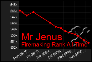 Total Graph of Mr Jenus