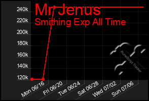 Total Graph of Mr Jenus