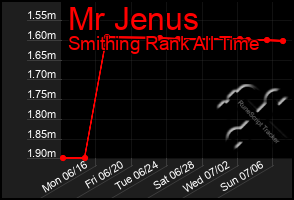 Total Graph of Mr Jenus