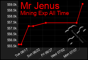 Total Graph of Mr Jenus