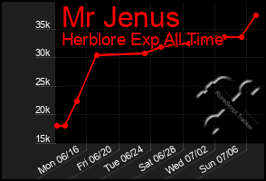 Total Graph of Mr Jenus