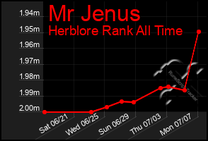 Total Graph of Mr Jenus