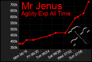 Total Graph of Mr Jenus
