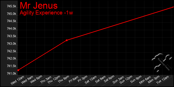 Last 7 Days Graph of Mr Jenus