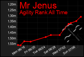 Total Graph of Mr Jenus
