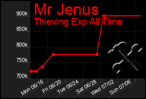 Total Graph of Mr Jenus