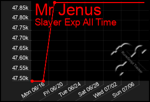 Total Graph of Mr Jenus
