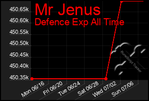 Total Graph of Mr Jenus