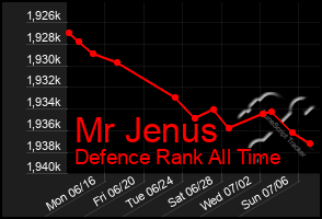 Total Graph of Mr Jenus