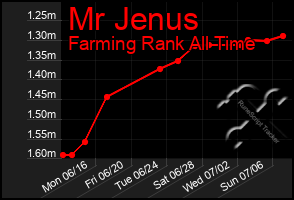 Total Graph of Mr Jenus