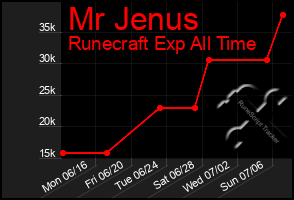 Total Graph of Mr Jenus