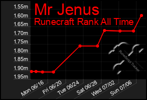Total Graph of Mr Jenus