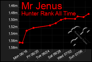 Total Graph of Mr Jenus