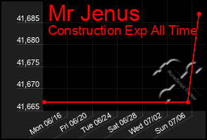 Total Graph of Mr Jenus