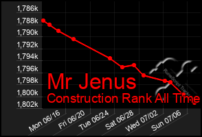 Total Graph of Mr Jenus