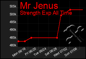 Total Graph of Mr Jenus