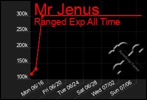 Total Graph of Mr Jenus