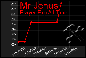 Total Graph of Mr Jenus
