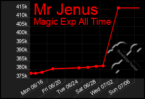 Total Graph of Mr Jenus