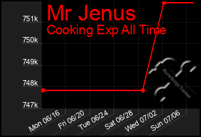 Total Graph of Mr Jenus