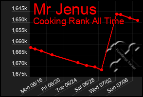 Total Graph of Mr Jenus