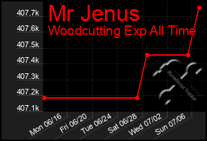 Total Graph of Mr Jenus