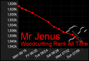 Total Graph of Mr Jenus
