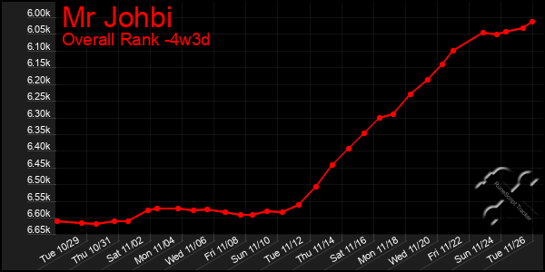 Last 31 Days Graph of Mr Johbi