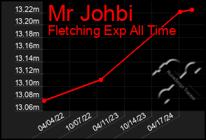 Total Graph of Mr Johbi