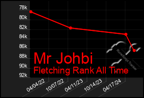 Total Graph of Mr Johbi