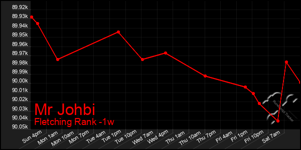 Last 7 Days Graph of Mr Johbi