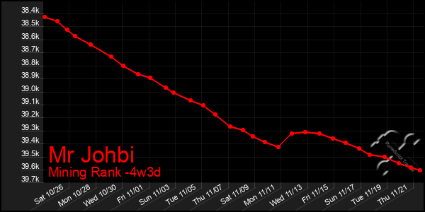 Last 31 Days Graph of Mr Johbi