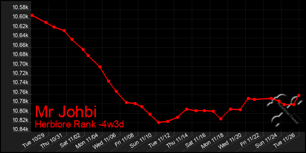 Last 31 Days Graph of Mr Johbi