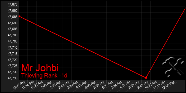 Last 24 Hours Graph of Mr Johbi