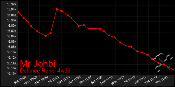 Last 31 Days Graph of Mr Johbi