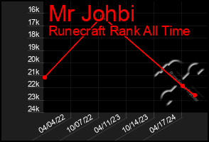 Total Graph of Mr Johbi