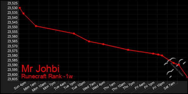 Last 7 Days Graph of Mr Johbi