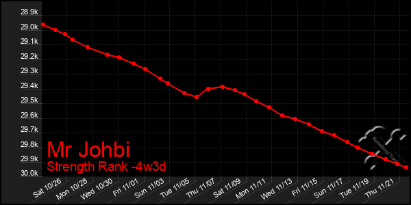 Last 31 Days Graph of Mr Johbi