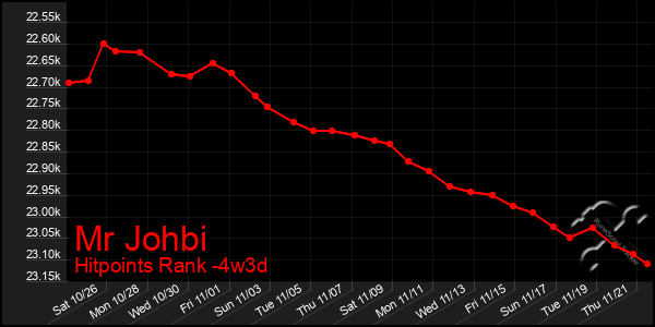 Last 31 Days Graph of Mr Johbi