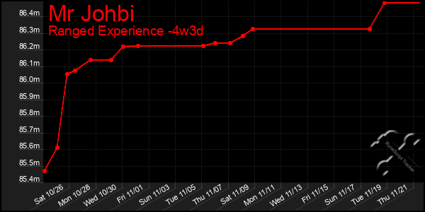 Last 31 Days Graph of Mr Johbi