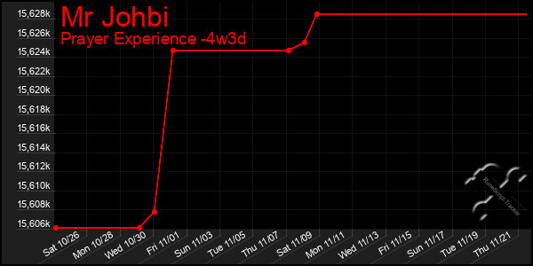 Last 31 Days Graph of Mr Johbi