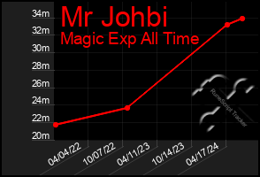 Total Graph of Mr Johbi