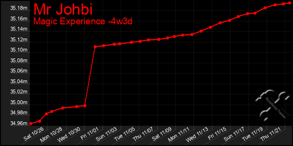 Last 31 Days Graph of Mr Johbi