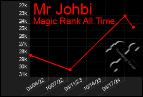 Total Graph of Mr Johbi