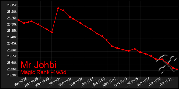 Last 31 Days Graph of Mr Johbi