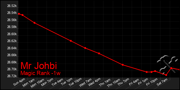 Last 7 Days Graph of Mr Johbi