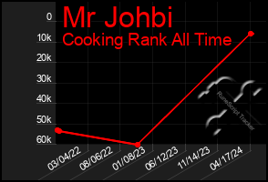 Total Graph of Mr Johbi