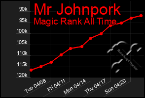 Total Graph of Mr Johnpork