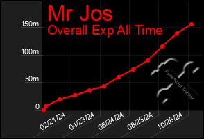 Total Graph of Mr Jos