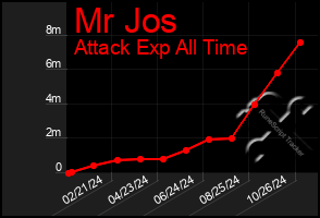 Total Graph of Mr Jos